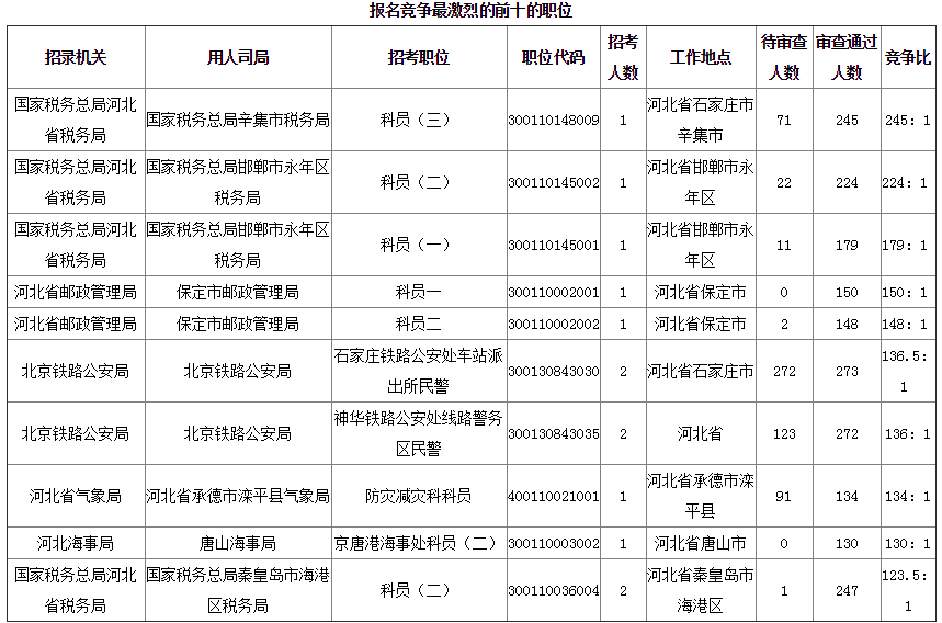 2019年國考河北地區(qū)報名統(tǒng)計[截至25日16時]