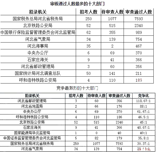 2019年國考河北地區(qū)報(bào)名統(tǒng)計(jì)[截至27日16時(shí)]