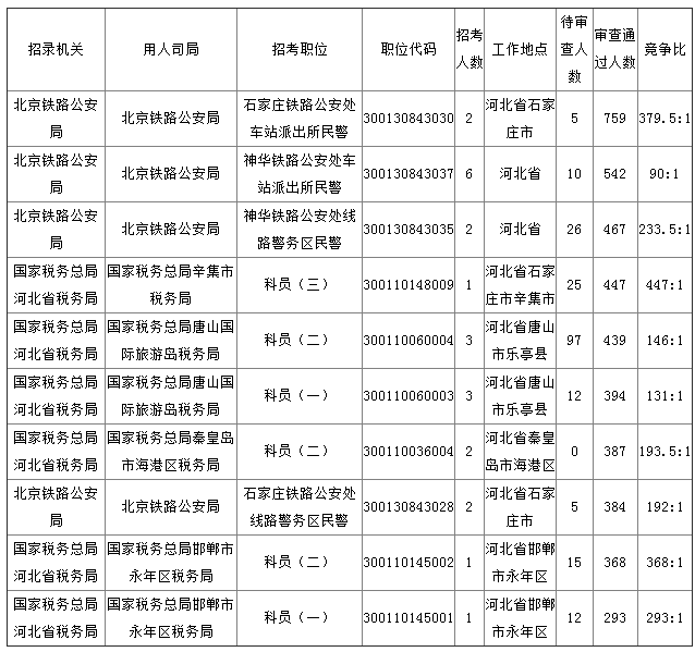 2019年國考河北地區(qū)報(bào)名統(tǒng)計(jì)[截至27日16時(shí)]