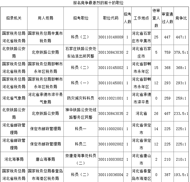 2019年國考河北地區(qū)報(bào)名統(tǒng)計(jì)[截至27日16時(shí)]