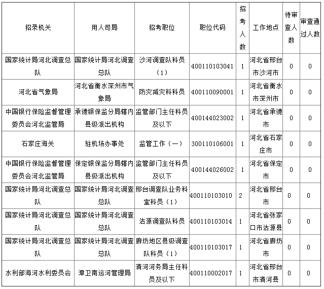 2019年國考河北地區(qū)報(bào)名統(tǒng)計(jì)[截至27日16時(shí)]