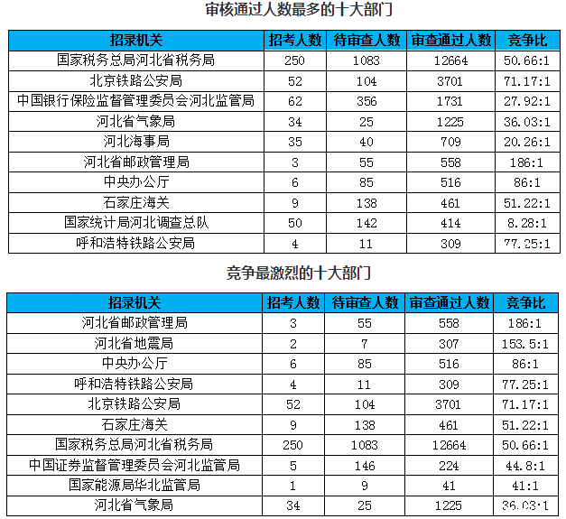 2019年國考河北地區(qū)報(bào)名統(tǒng)計(jì)[截至28日16時(shí)]