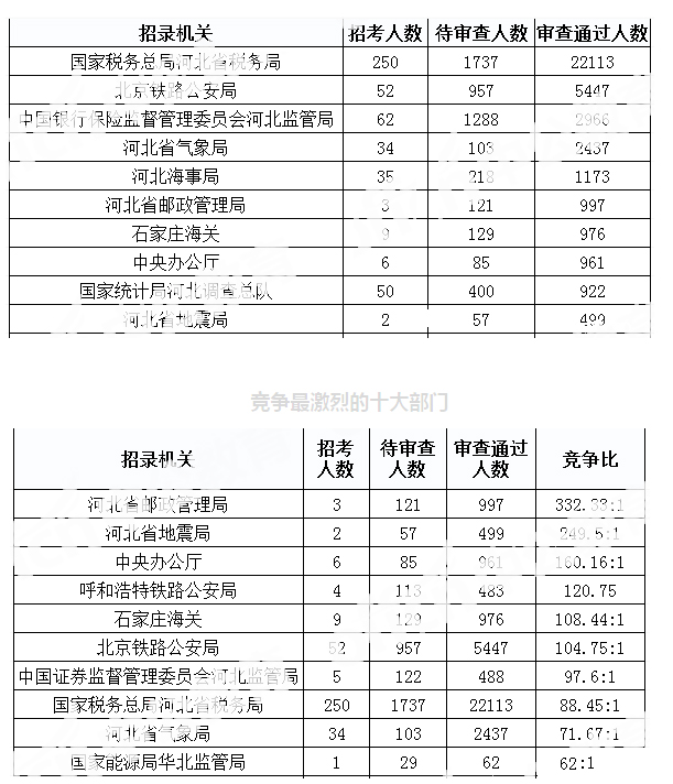 2019年國考河北地區(qū)報名統(tǒng)計[截至31日9時]