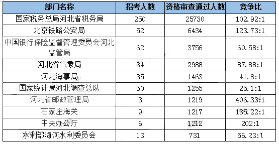 2019年國(guó)考河北地區(qū)報(bào)名統(tǒng)計(jì)[截至31日18時(shí)]