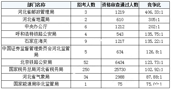 2019年國(guó)考河北地區(qū)報(bào)名統(tǒng)計(jì)[截至31日18時(shí)]