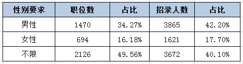 河北公務(wù)員考試中為何部分職位要有性別要求？